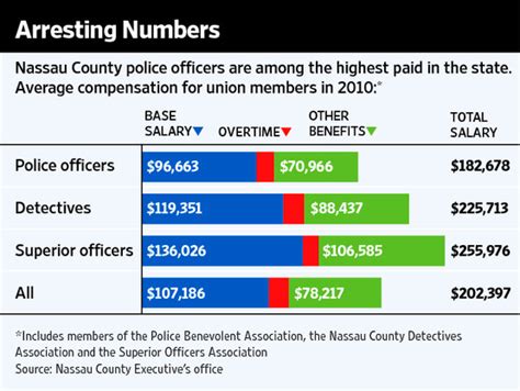 The total earnings column exceeds. . Nassau county police commissioner salary